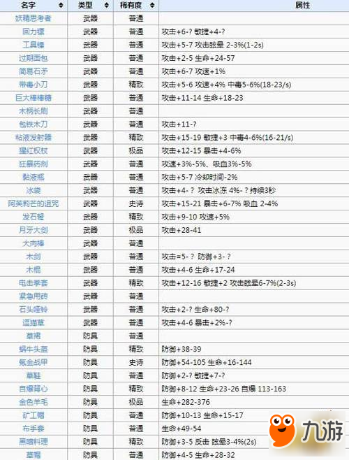 牧羊人之心裝備圖鑒一覽 最厲害的裝備竟然是這個