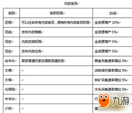 我的王朝爵位官職的獲取方法與特權(quán)介紹一覽