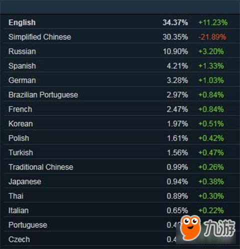 Steam修订数据表明：绝地求生受冷致使Steam中文玩家比去年底少了50%
