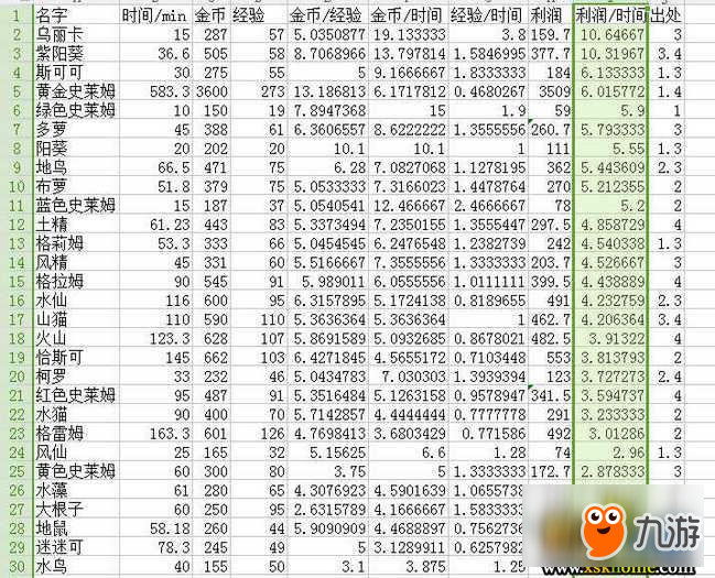 《牧羊人之心》孵蛋賺錢技巧