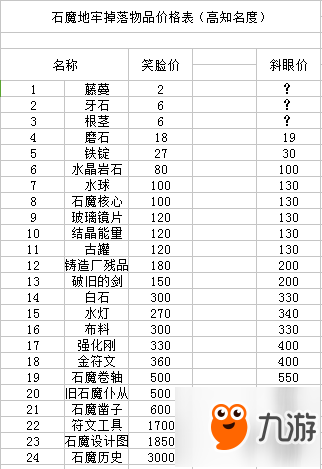 《夜勤人》掉落物品价格大全 全地牢掉落物品价格汇总