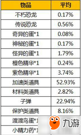 我的恐龍隨機(jī)概率公布 不朽龍蛋概率是多少