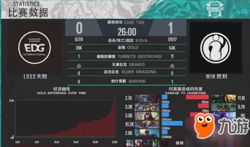 lol2018德瑪西亞杯6月1日EDGvsIG：IG連勝2場獲勝