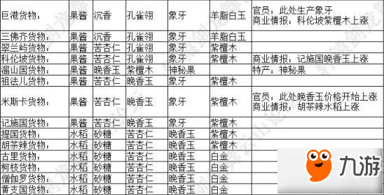 軒轅劍龍舞云山絲綢之路貨物一覽 發(fā)生事件匯總