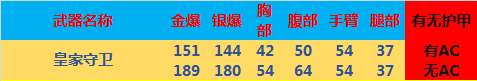 《CF》皇家守衛(wèi)武器評(píng)測(cè)介紹