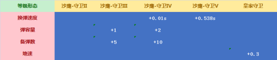 《CF》皇家守衛(wèi)武器評測介紹