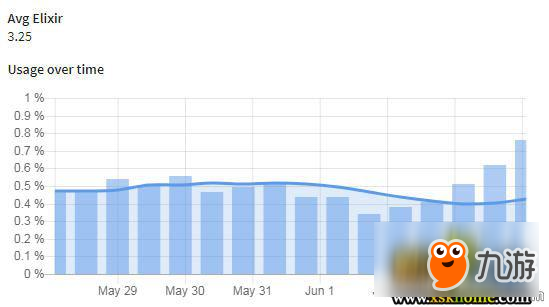 绿林矿工迫击炮！皇室战争6月天梯热门磨血卡组