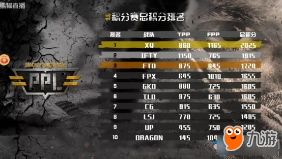 《絕地求生》PPL熊貓絕地求生聯(lián)賽決賽總排名：XQ戰(zhàn)隊(duì)獲得冠軍