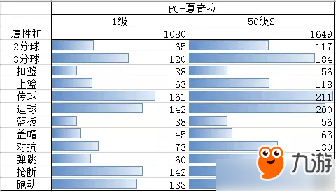 街籃手游球員夏奇拉怎么樣 街籃手游球員夏奇拉屬性一覽