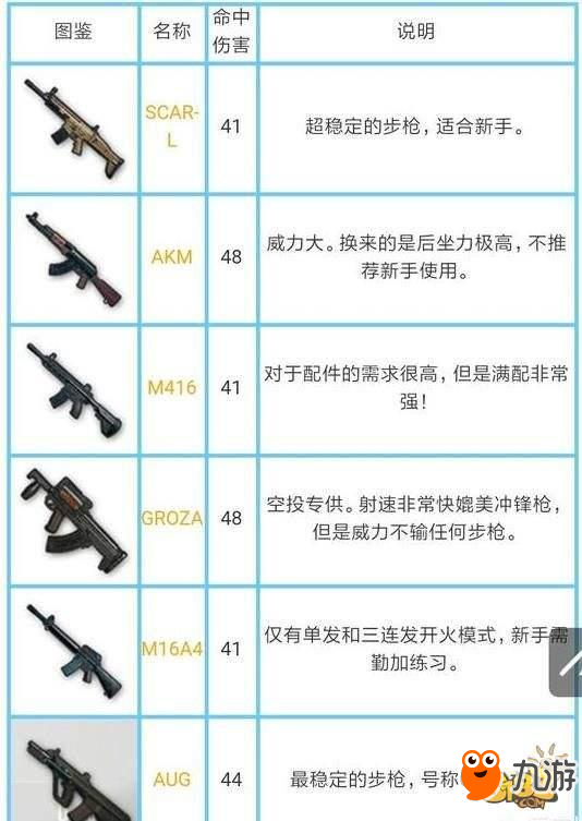 絕地求生：刺激戰(zhàn)場-槍械傷害數(shù)據(jù)大全 所有槍械傷害是多少