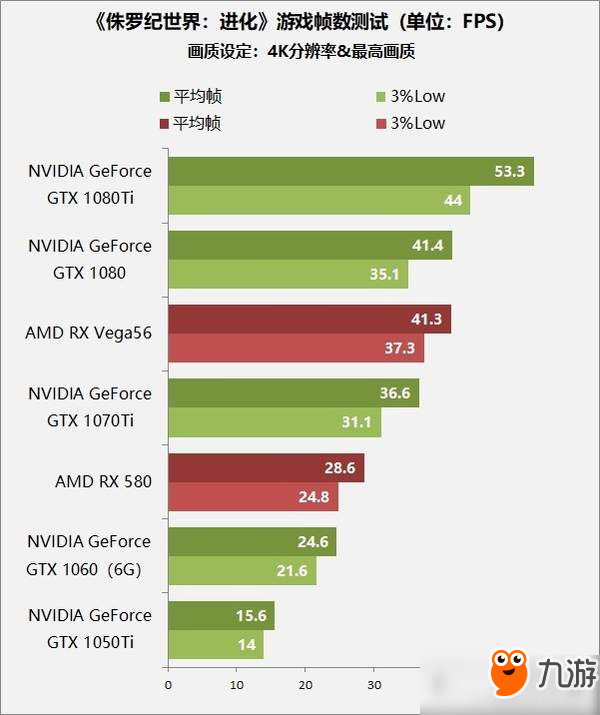 《侏羅紀世界》：AMD的逆襲！Vega56吊打GTX 1080Ti