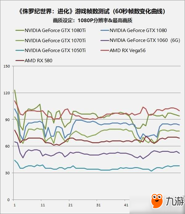 《侏羅紀世界》：AMD的逆襲！Vega56吊打GTX 1080Ti