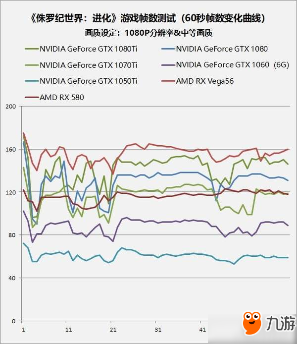 《侏羅紀世界》：AMD的逆襲！Vega56吊打GTX 1080Ti