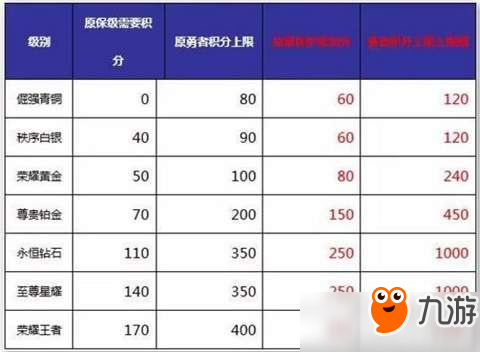 王者荣耀s12赛季勇者积分怎么算？s12赛季勇者积分规则详解