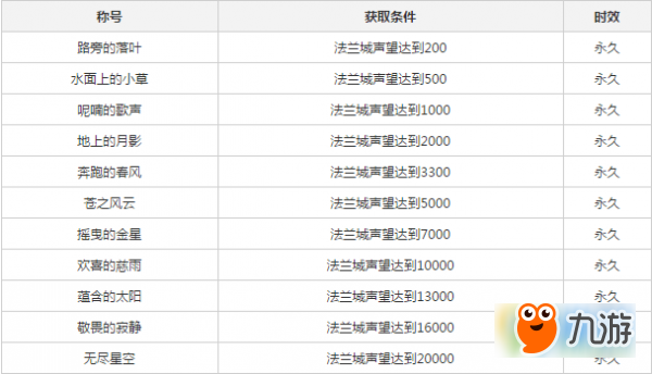 魔力寶貝手游稱號大全 魔力寶貝手機版稱號獲取攻略分享