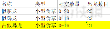 《侏羅紀(jì)世界：進(jìn)化》恐龍屬性數(shù)據(jù)圖文詳解 恐龍屬性如何？