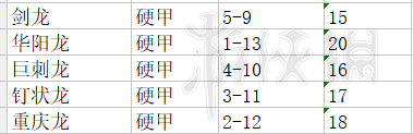 《侏羅紀(jì)世界：進(jìn)化》恐龍屬性數(shù)據(jù)圖文詳解 恐龍屬性如何？