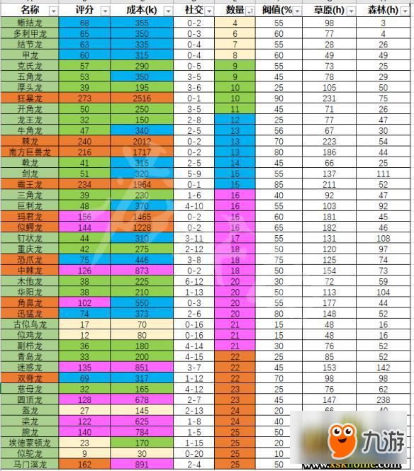 《侏罗纪世界：进化》恐龙饲养心得分享 怎么养好恐龙？