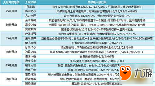 我叫MT4法师天赋技能全面分析