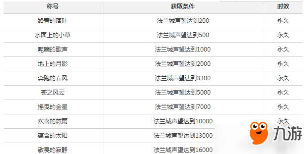 魔力寶貝手機版全稱號活動方法大全