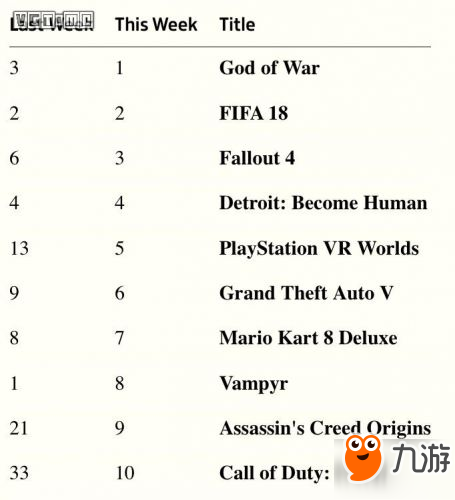 英国游戏周销量：奎托斯重登榜首
