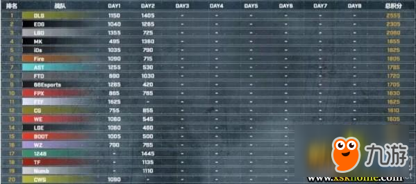 《绝地求生》Mars精英赛EF组&AC组总积分排行：DLG战队占据榜首