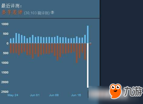 《絕地求生》首次打折差評無數(shù) 玩家不買賬，吐槽外掛