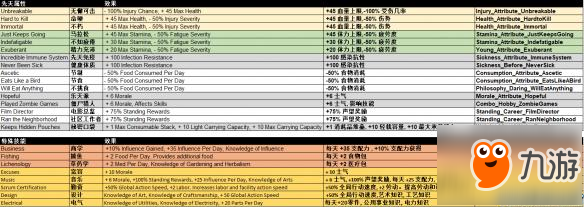 《腐爛國(guó)度2》先天屬性及特殊技能效果一覽表 特殊技能有哪些？