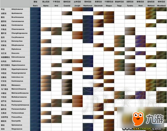 《侏羅紀(jì)世界：進(jìn)化》全恐龍花紋圖鑒一覽