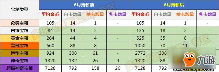 皇室战争七类宝箱：六月更新前后金币卡数对比