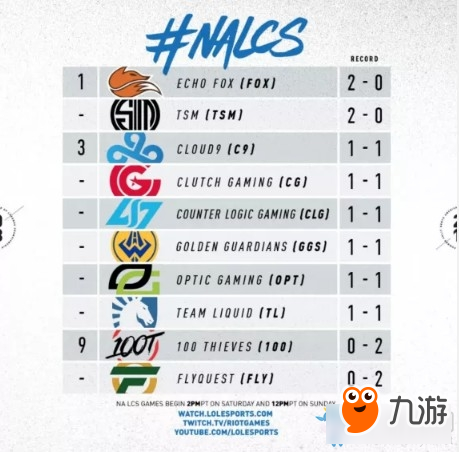 《LOL》LCS.NA夏季賽第一周積分排名