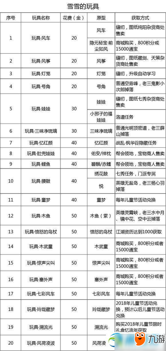 劍網(wǎng)3失憶少女雪雪全玩具獲取途徑匯總 劍網(wǎng)3雪雪玩具大全