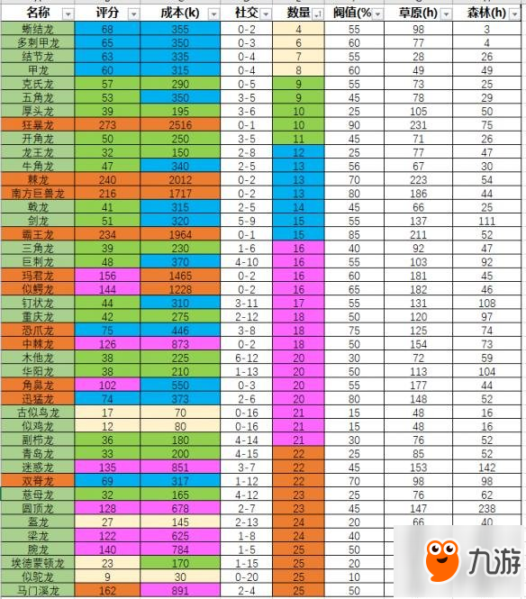 《侏罗纪世界：进化》恐龙跑出来怎么办？全恐龙饲养范围建议一览