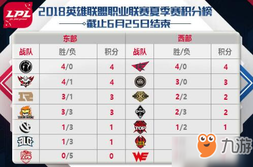 LPL夏季赛6月26日赛程：TOP vs FPX EDG vs SS