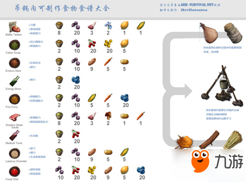 方舟生存進(jìn)化食譜配方大全 所有食譜烹飪材料介紹