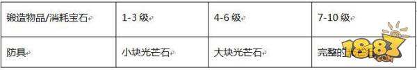 大幅提升裝備能力 蜀門手游防具鍛造介紹