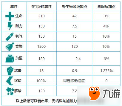 方舟生存進化無齒翼龍怎么馴服 無齒翼龍鞍是什么