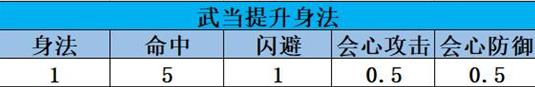 天龙八部手游武当怎么样厉害吗 天龙八部手游武当属性介绍