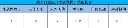 天龙八部手游武当怎么样厉害吗 天龙八部手游武当属性介绍