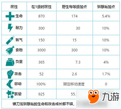 方舟生存進化鐮刀龍怎么馴服 鐮刀龍吃什么飼料