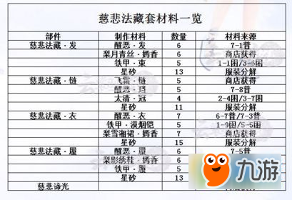 云裳羽衣第6章過關(guān)套怎么做 云裳羽衣慈悲法藏制作攻略