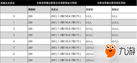 王者榮耀6.2更新：五位法師調(diào)整 王昭君大幅增強(qiáng)