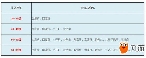 藥神練成之路 《逍遙情緣》靈丹妙藥自己練