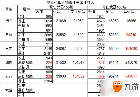 诛仙手游真仙和散仙器魄选择攻略