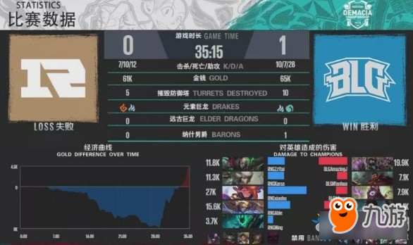 《LOL》2018德杯珠海站总决赛 恭喜RNG 3-1 BLG勇夺冠军！