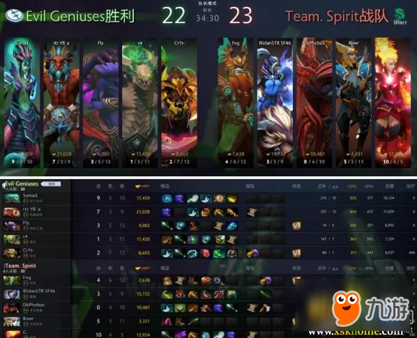 《DOTA2》中國超級(jí)錦標(biāo)賽6月4日淘汰賽EG 2-0 Spirit賽后速報(bào)