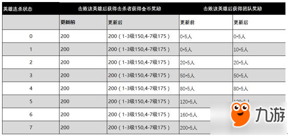 王者荣耀体验服击杀英雄奖励与英雄等级相关