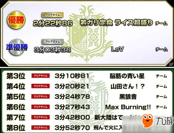 《怪物猎人世界》狩王大赛地区赛完结 角色整容票上线