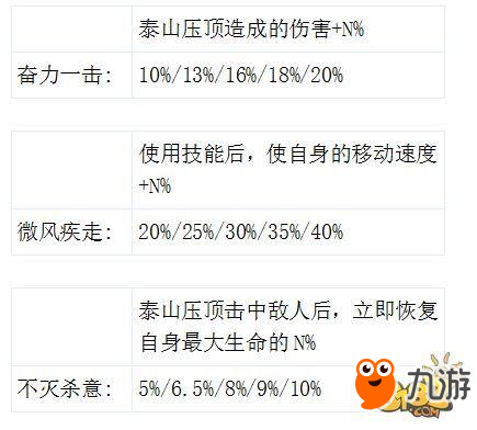 远征手游-能打能抗能输出 武圣职业技能符文攻略