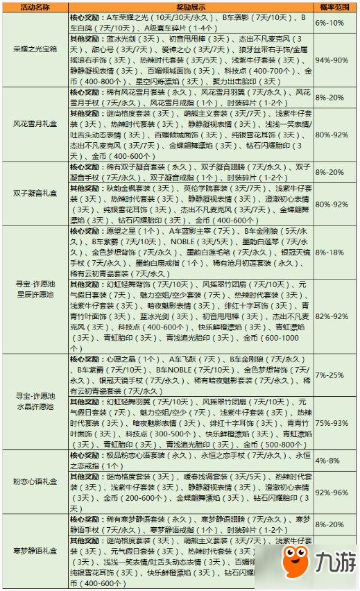 QQ飛車手游最新禮盒抽獎(jiǎng)參與概率表一覽